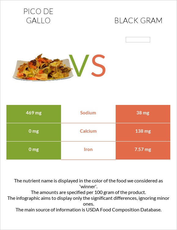 Pico de gallo vs Black gram infographic