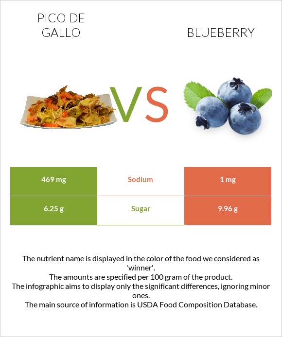 Pico de gallo vs Blueberry infographic