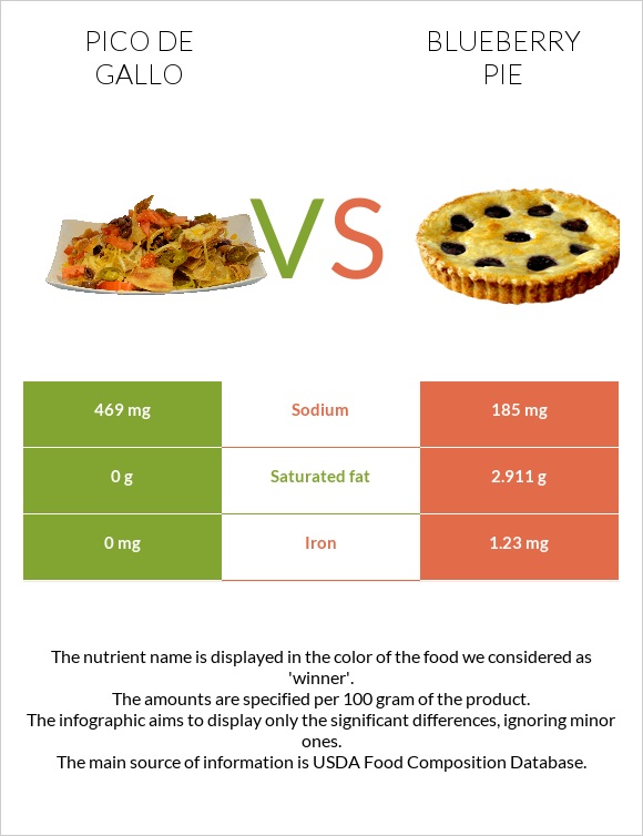 Pico de gallo vs Blueberry pie infographic