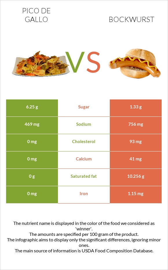 Pico de gallo vs Bockwurst infographic