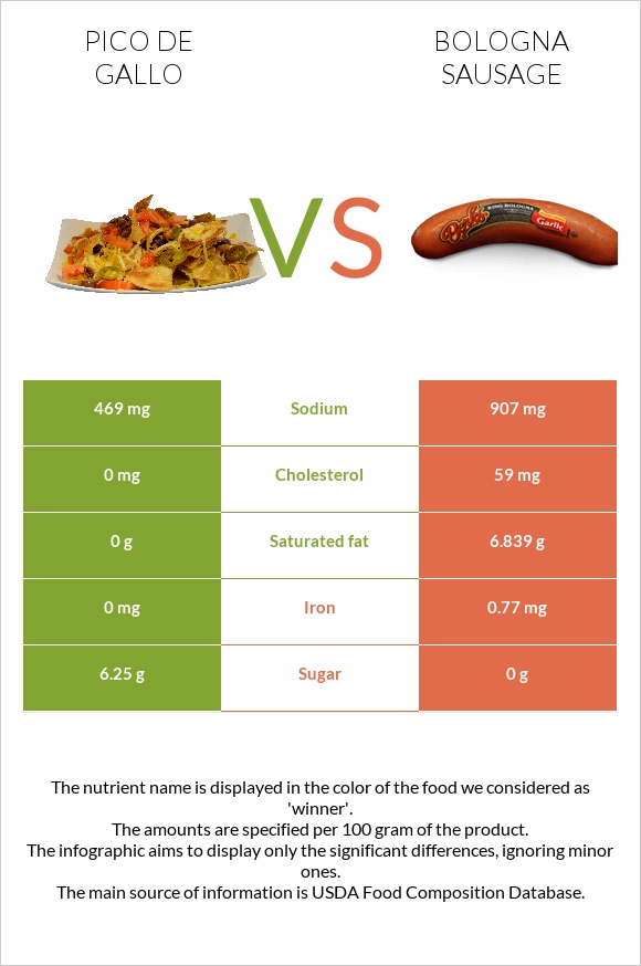 Pico de gallo vs Bologna sausage infographic