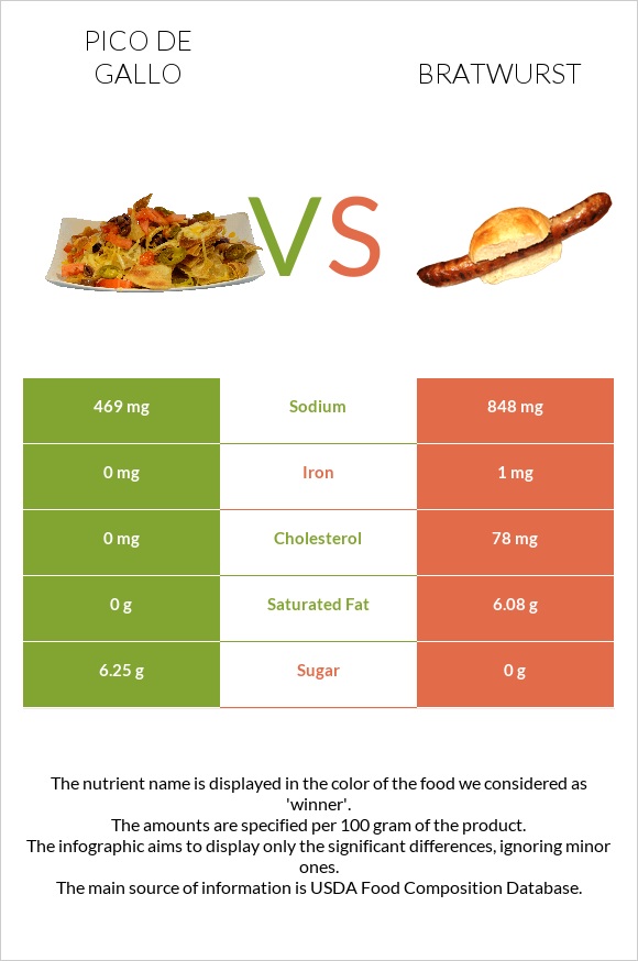 Pico de gallo vs Bratwurst infographic