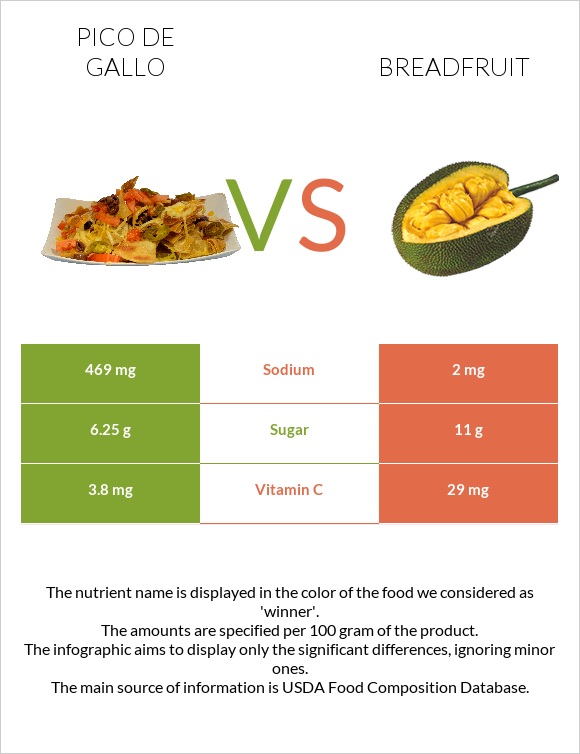 Pico de gallo vs Breadfruit infographic