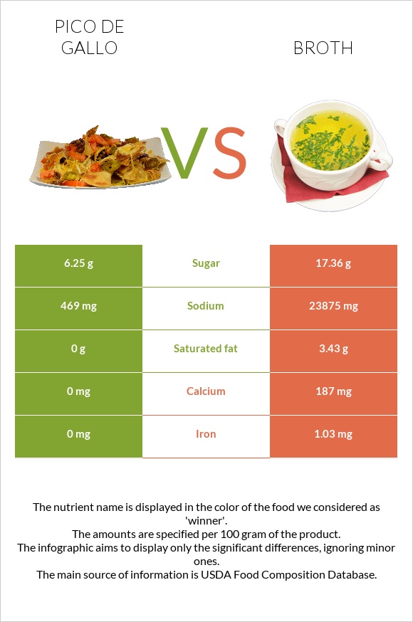 Պիկո դե-գալո vs Բուլիոն infographic