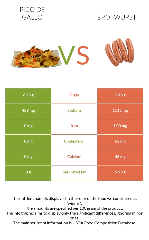 Պիկո դե-գալո vs Բրատվուրստ infographic