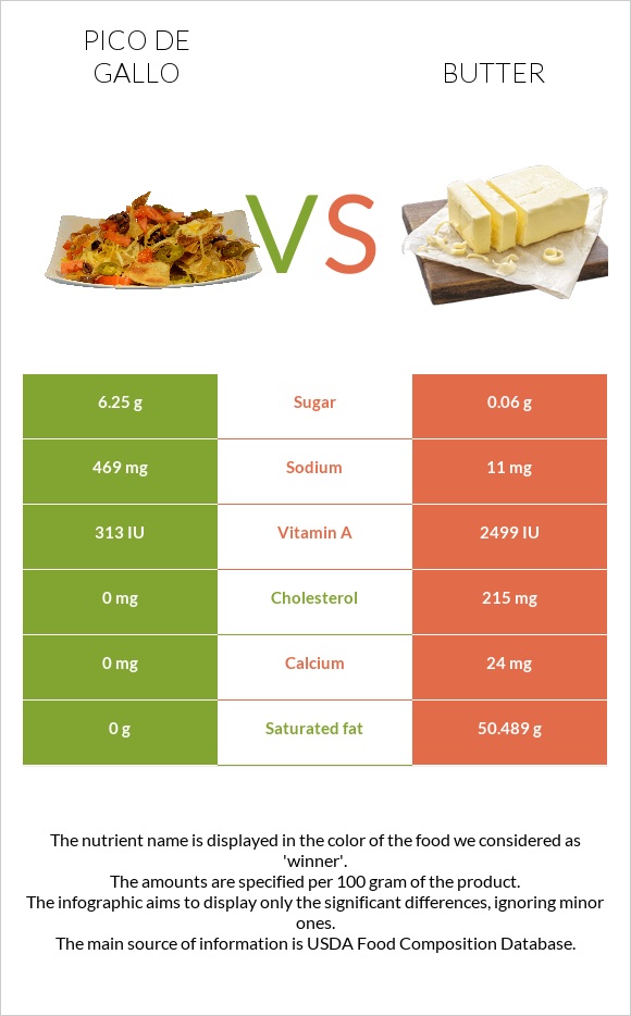 Pico de gallo vs Butter infographic