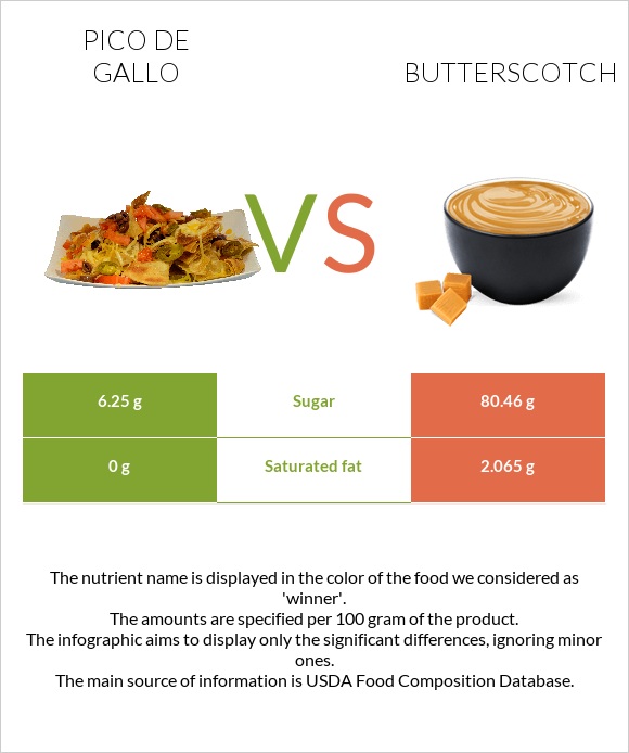 Pico de gallo vs Butterscotch infographic