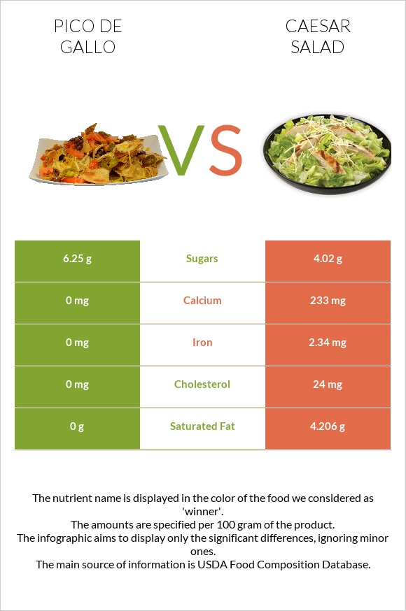 Pico de gallo vs Caesar salad infographic