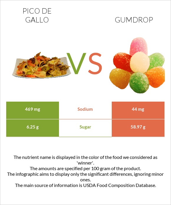 Pico de gallo vs Gumdrop infographic