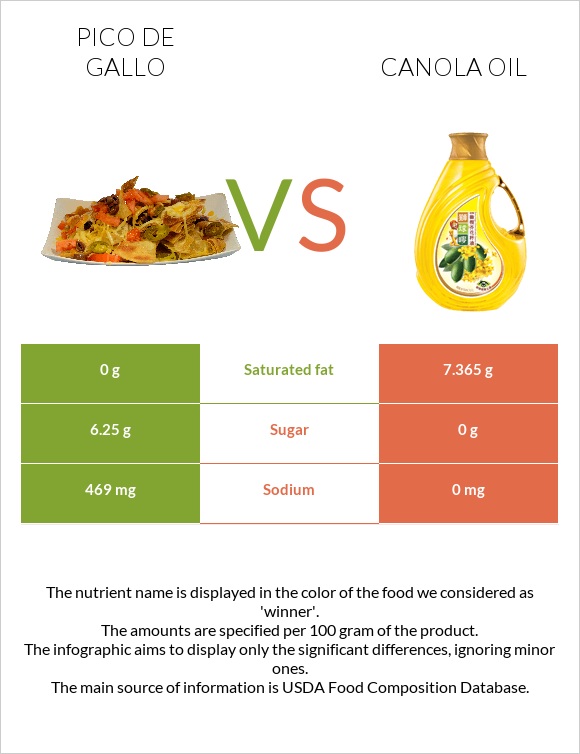 Pico de gallo vs Canola oil infographic