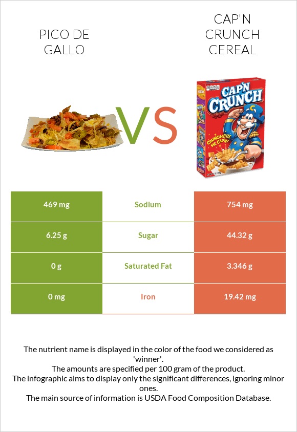 Pico de gallo vs Cap'n Crunch Cereal infographic