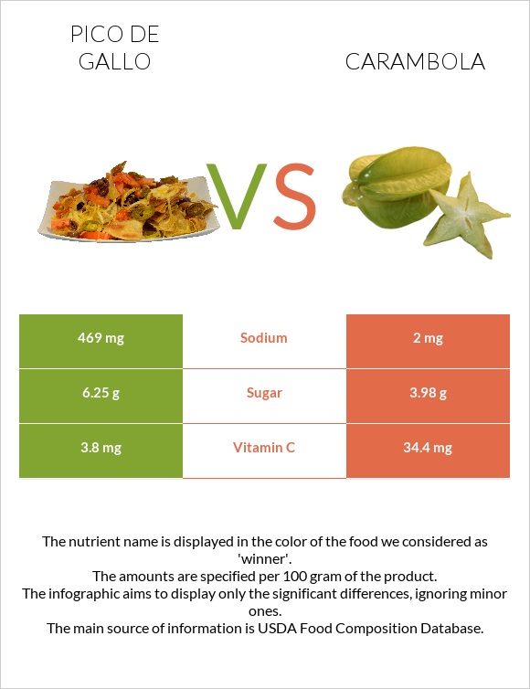 Pico de gallo vs Carambola infographic