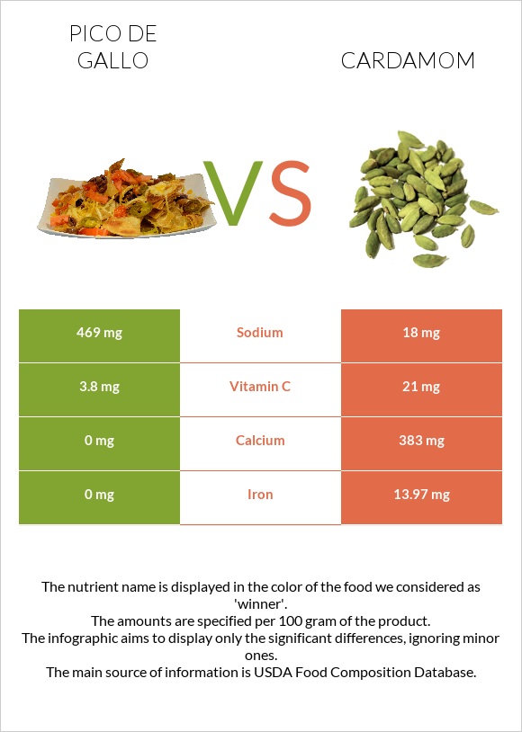 Պիկո դե-գալո vs Հիլ, կարդամոն infographic