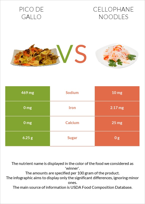 Pico de gallo vs Cellophane noodles infographic