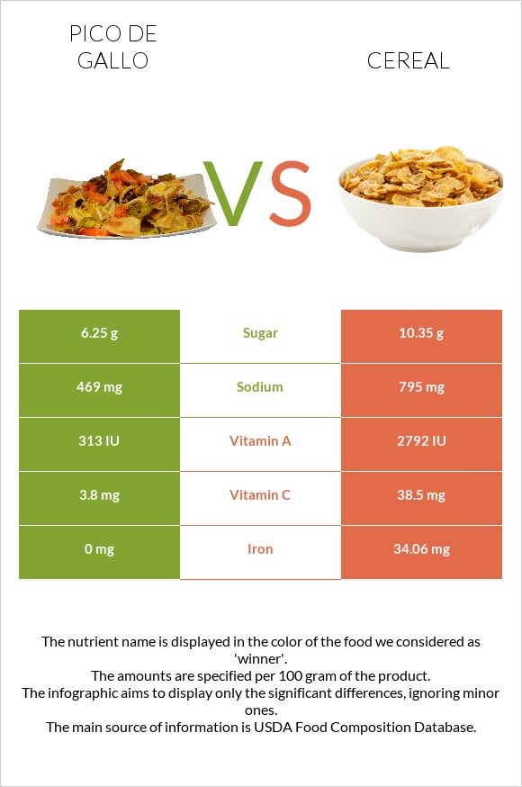 Pico de gallo vs Cereal infographic