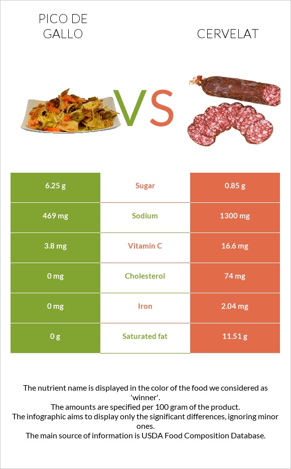 Pico de gallo vs Cervelat infographic