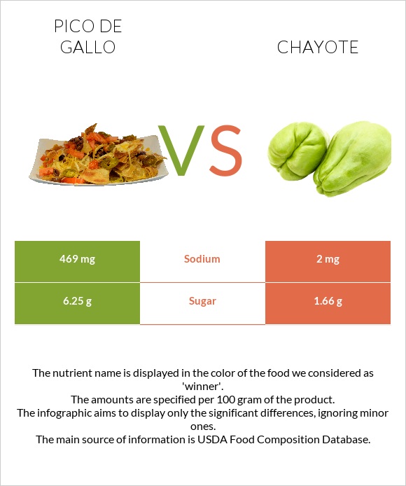 Պիկո դե-գալո vs Chayote infographic