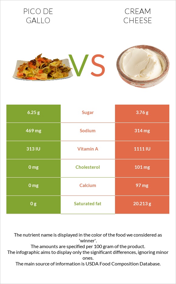 Պիկո դե-գալո vs Սերուցքի պանիր infographic