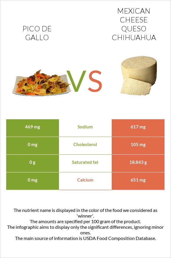 Pico de gallo vs. Mexican Cheese queso chihuahua — InDepth Nutrition