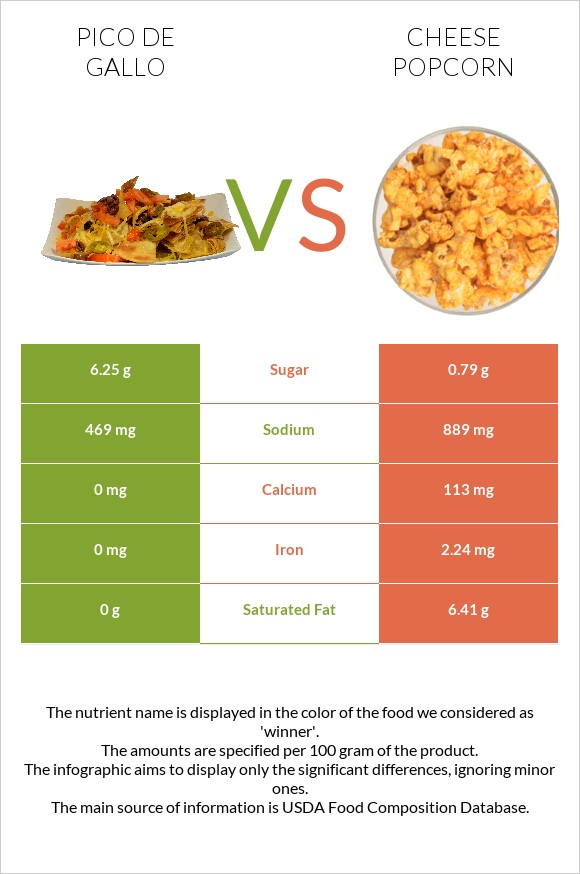Պիկո դե-գալո vs Cheese popcorn infographic