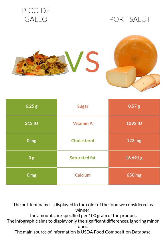 Pico de gallo vs Port Salut infographic