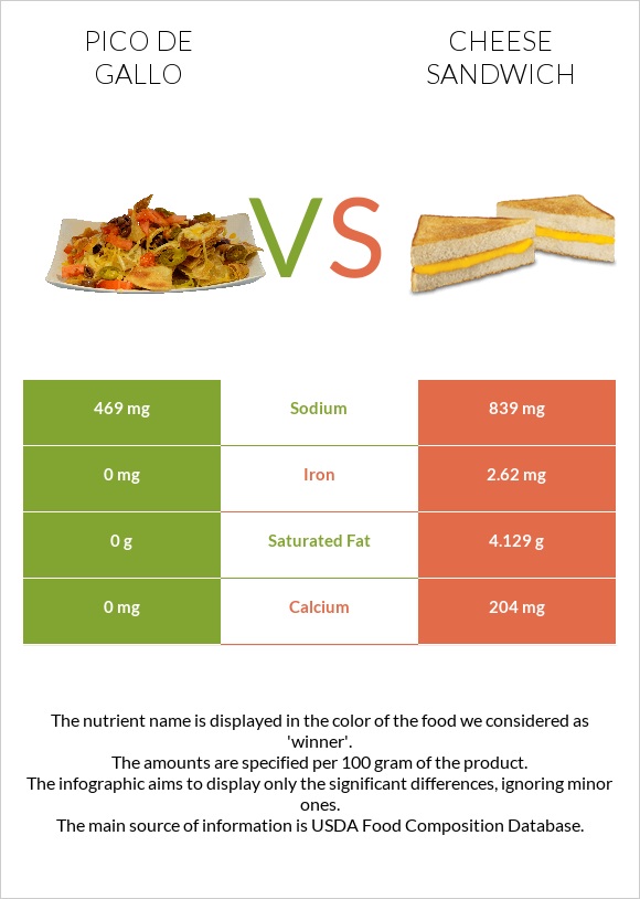 Pico de gallo vs Cheese sandwich infographic