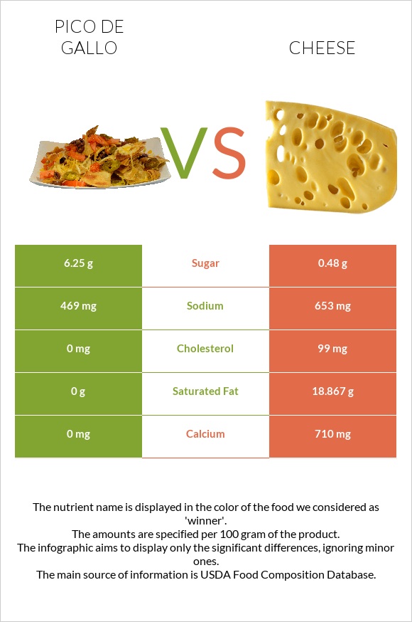 Pico de gallo vs Cheese infographic