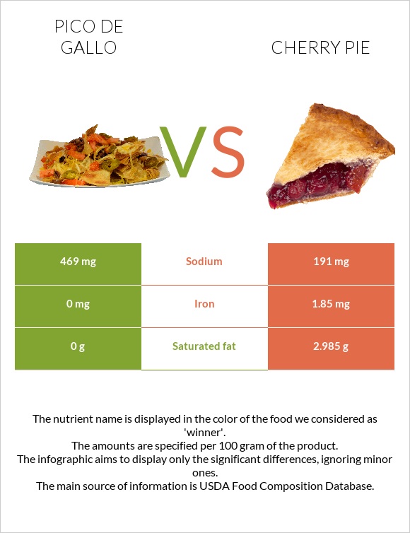 Pico de gallo vs Cherry pie infographic