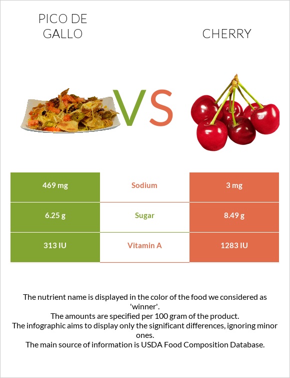 Pico de gallo vs Cherry infographic