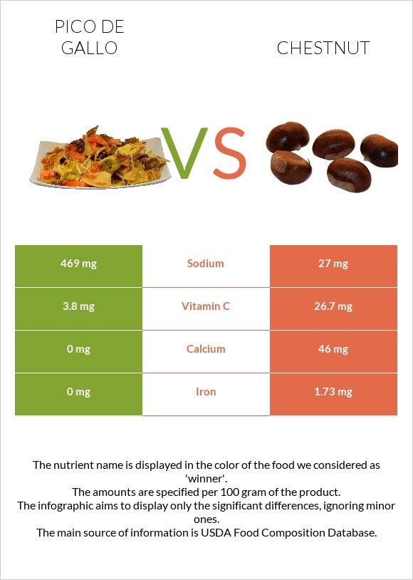 Պիկո դե-գալո vs Շագանակ infographic