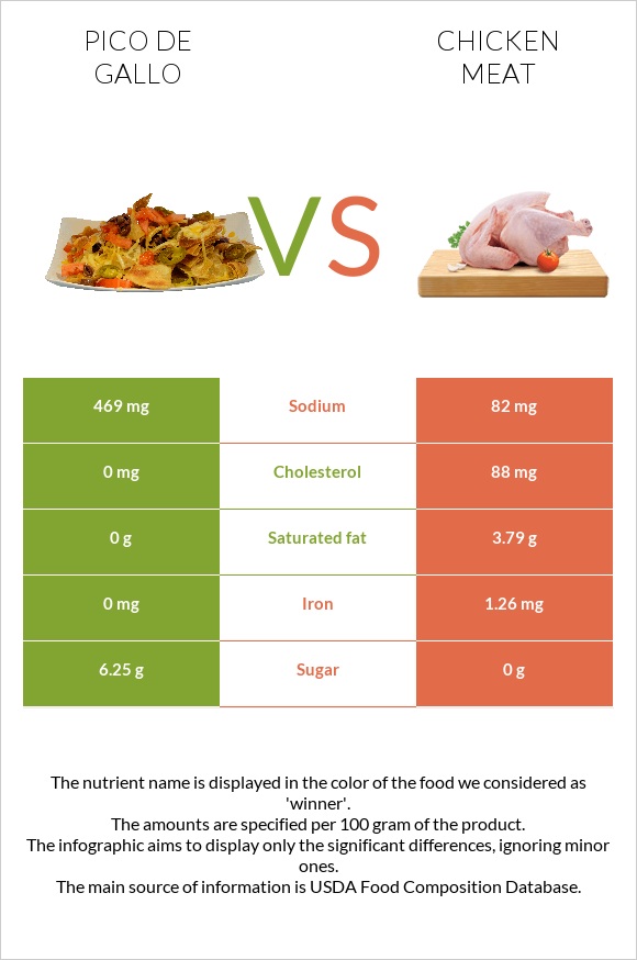 Պիկո դե-գալո vs Հավի միս infographic