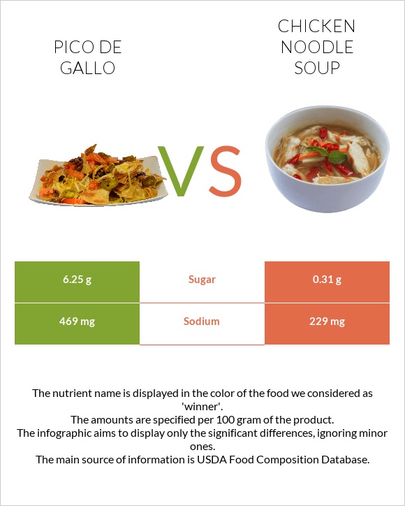 Pico de gallo vs Chicken noodle soup infographic