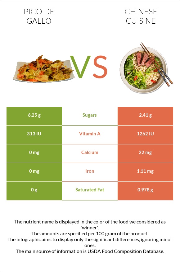 Pico de gallo vs Chinese cuisine infographic