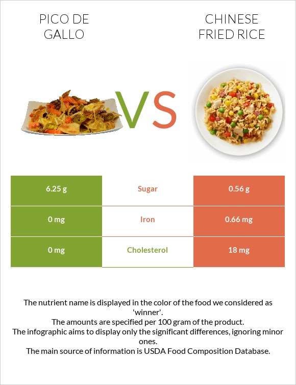 Պիկո դե-գալո vs Chinese fried rice infographic