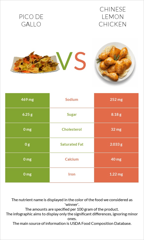 Պիկո դե-գալո vs Chinese lemon chicken infographic