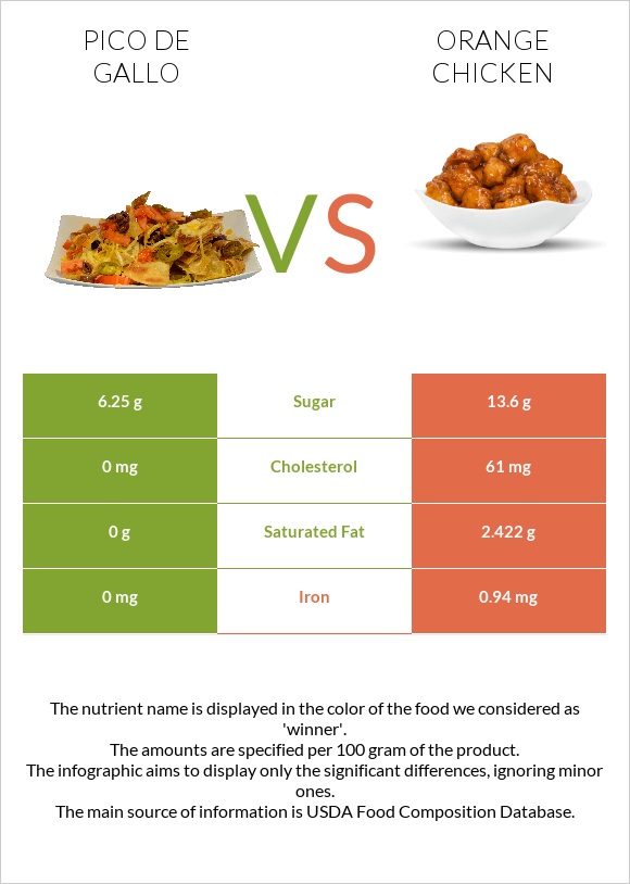 Պիկո դե-գալո vs Chinese orange chicken infographic