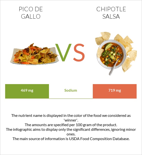 Pico de gallo vs. Chipotle salsa — InDepth Nutrition Comparison