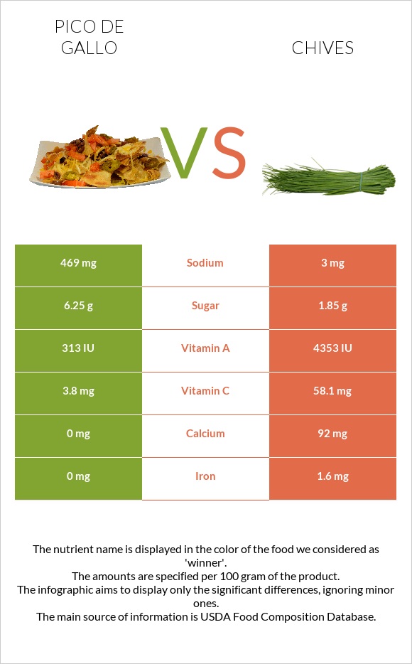 Pico de gallo vs Chives infographic