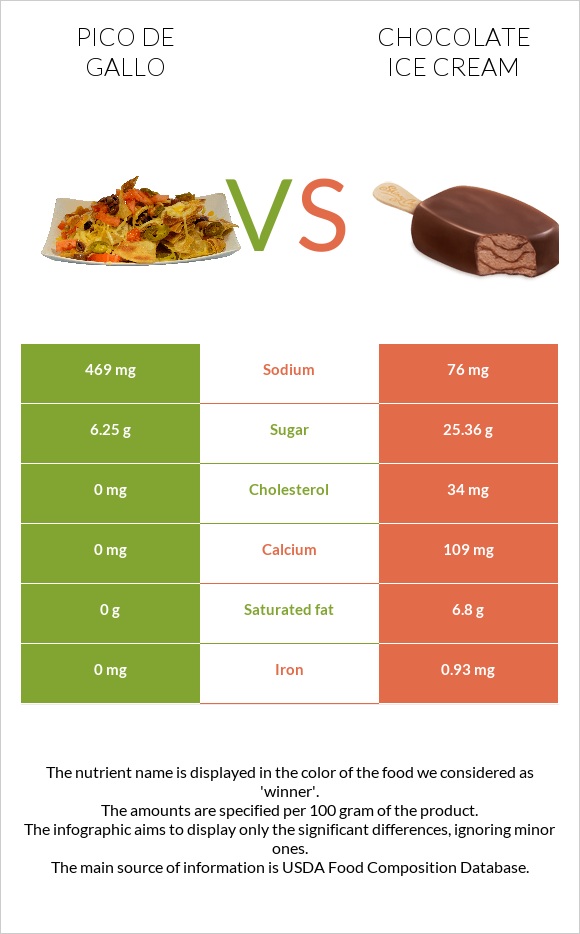 Pico de gallo vs Chocolate ice cream infographic