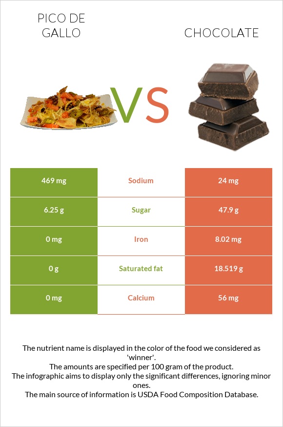 Pico de gallo vs Chocolate infographic