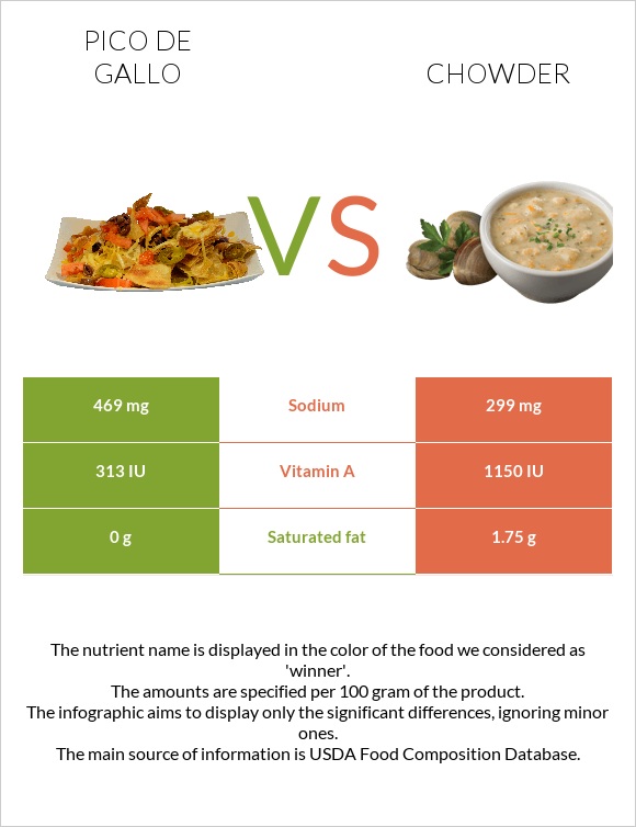 Pico de gallo vs Chowder infographic