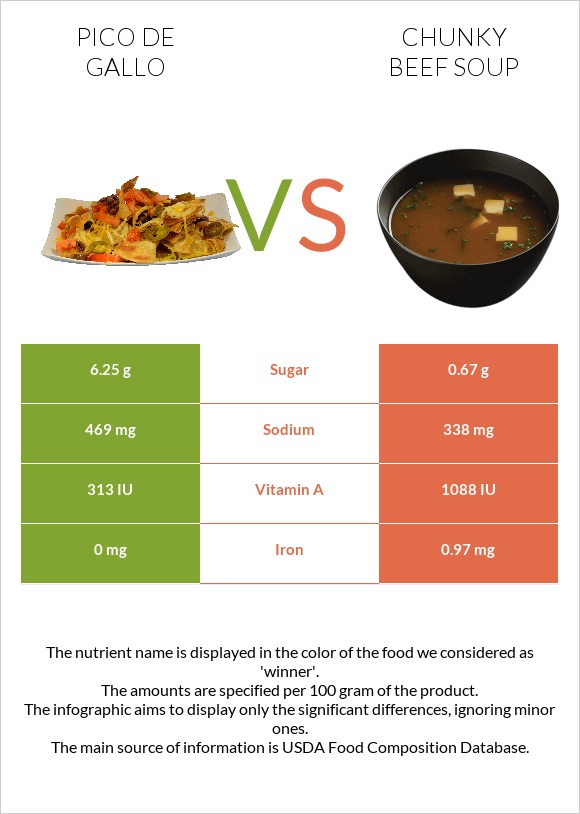 Pico de gallo vs. Chunky Beef Soup — InDepth Nutrition Comparison