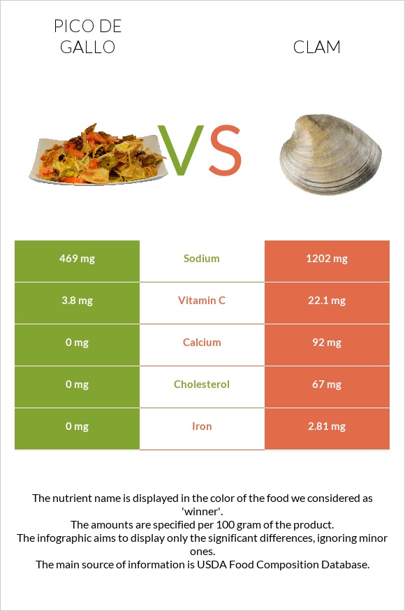 Pico de gallo vs Clam infographic