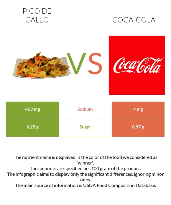 Pico de gallo vs Coca-Cola infographic