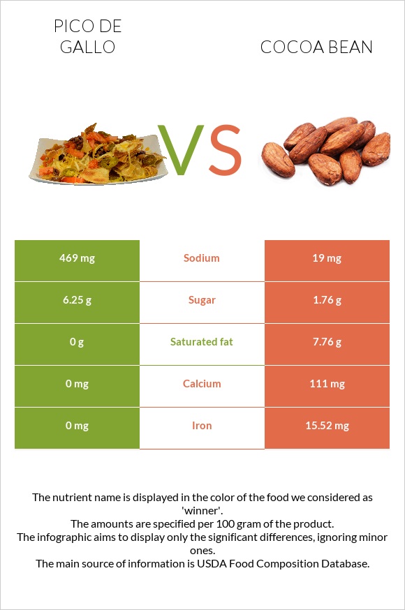 Pico de gallo vs Cocoa bean infographic