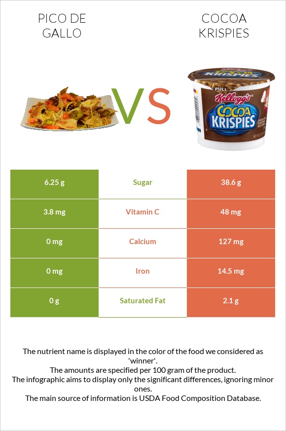 Պիկո դե-գալո vs Cocoa Krispies infographic