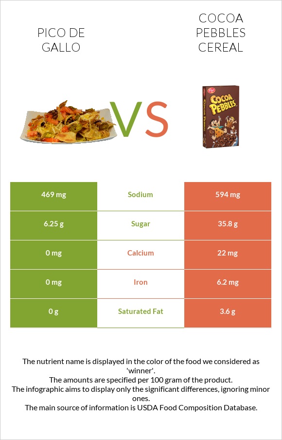 Pico de gallo vs Cocoa Pebbles Cereal infographic
