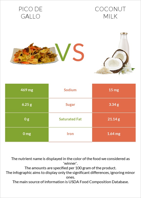 Pico de gallo vs Coconut milk infographic