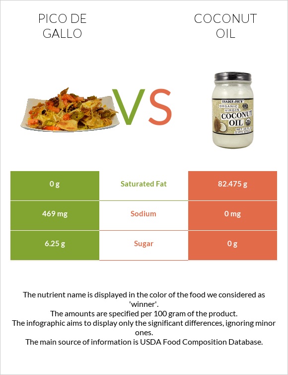 Պիկո դե-գալո vs Կոկոսի յուղ infographic