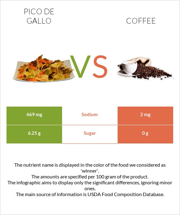 Pico de gallo vs Coffee infographic